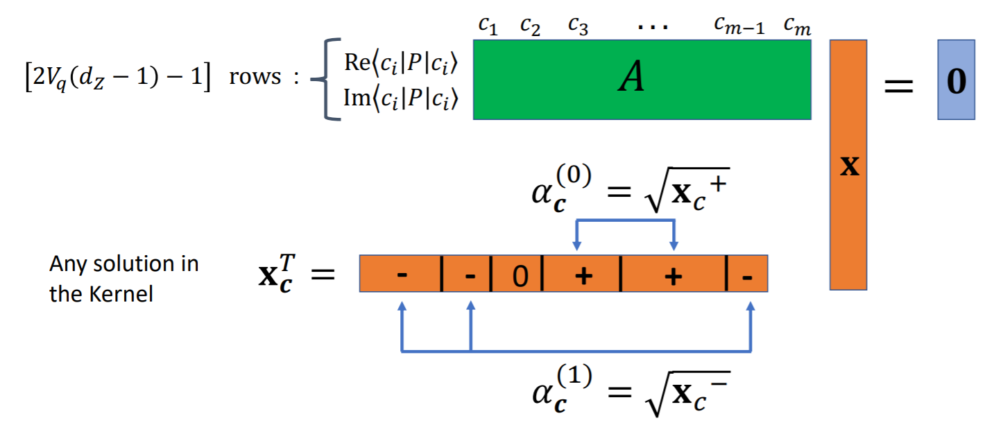 Using a system of linear equations to derive bespoke quantum error correction codes.